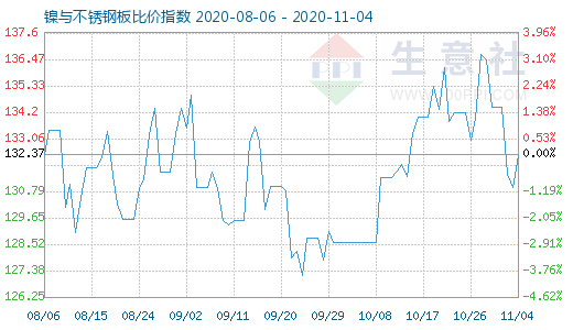 11月4日镍与不锈钢板比价指数图