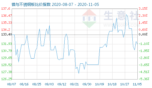 11月5日镍与不锈钢板比价指数图