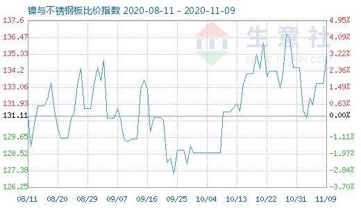 11月9日镍与不锈钢板比价指数图