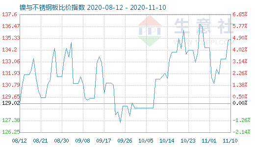 11月10日镍与不锈钢板比价指数图