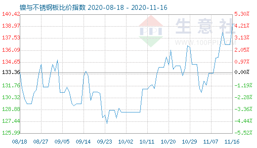 11月16日镍与不锈钢板比价指数图