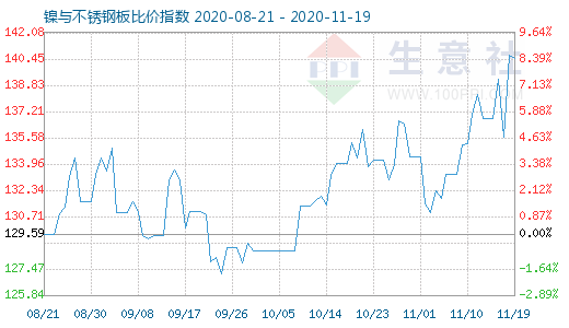 11月19日镍与不锈钢板比价指数图