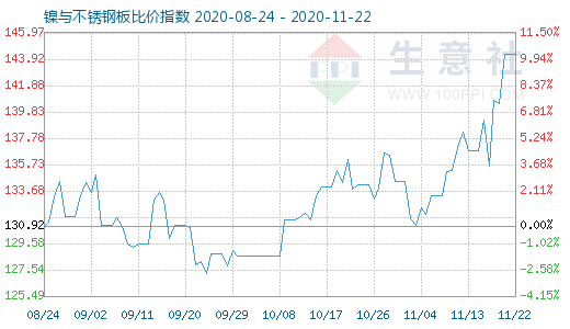 11月22日镍与不锈钢板比价指数图