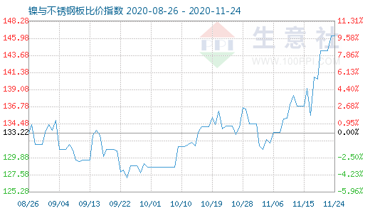 11月24日镍与不锈钢板比价指数图