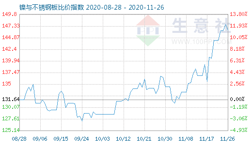 11月26日镍与不锈钢板比价指数图
