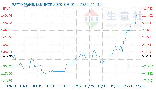 11月30日镍与不锈钢板比价指数图