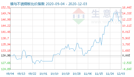 12月3日镍与不锈钢板比价指数图