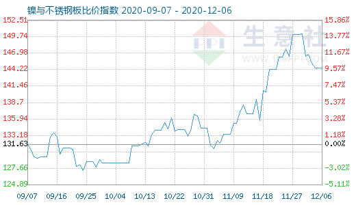 12月6日镍与不锈钢板比价指数图