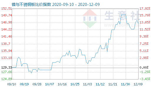 12月9日镍与不锈钢板比价指数图