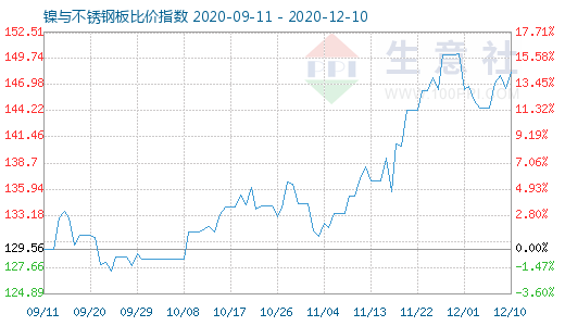 12月10日镍与不锈钢板比价指数图