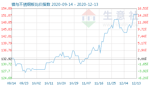 12月13日镍与不锈钢板比价指数图