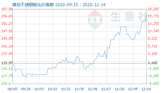 12月14日镍与不锈钢板比价指数图