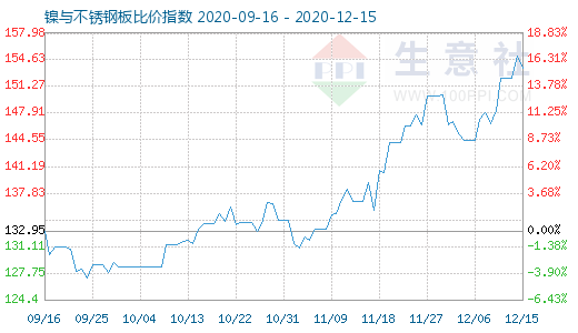 12月15日镍与不锈钢板比价指数图