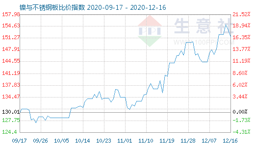 12月16日镍与不锈钢板比价指数图