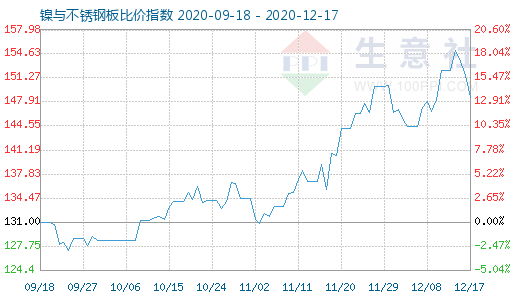 12月17日镍与不锈钢板比价指数图