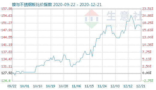 12月21日镍与不锈钢板比价指数图