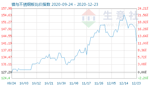 12月23日镍与不锈钢板比价指数图