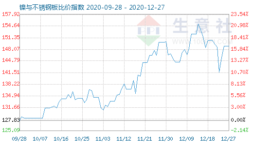 12月27日镍与不锈钢板比价指数图