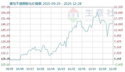 12月28日镍与不锈钢板比价指数图