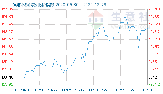 12月29日镍与不锈钢板比价指数图