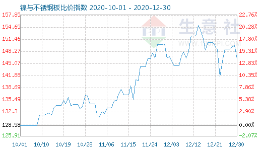 12月30日镍与不锈钢板比价指数图