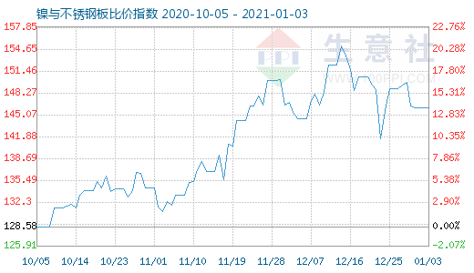 1月3日镍与不锈钢板比价指数图