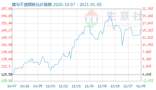 1月5日镍与不锈钢板比价指数图