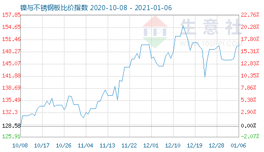 1月6日镍与不锈钢板比价指数图