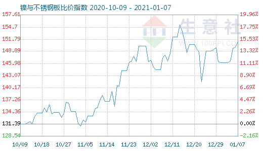 1月7日镍与不锈钢板比价指数图