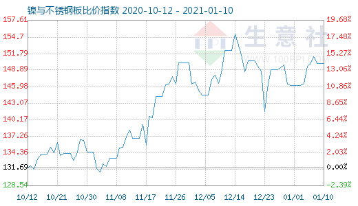 1月10日镍与不锈钢板比价指数图