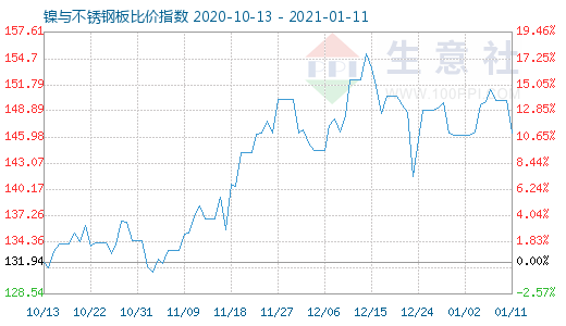 1月11日镍与不锈钢板比价指数图