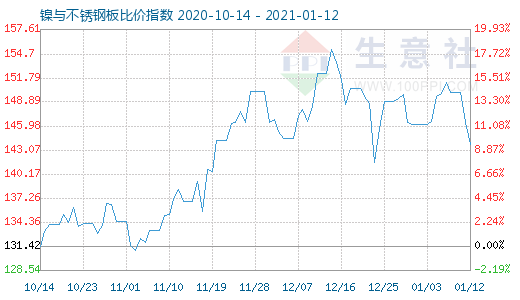 1月12日镍与不锈钢板比价指数图