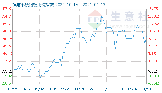 1月13日镍与不锈钢板比价指数图