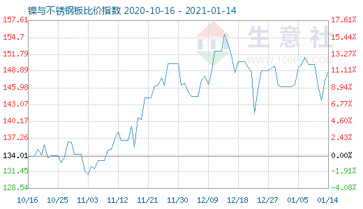 1月14日镍与不锈钢板比价指数图