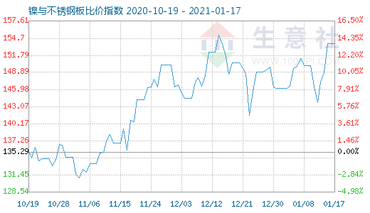 1月17日镍与不锈钢板比价指数图