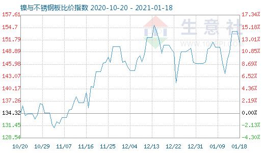 1月18日镍与不锈钢板比价指数图