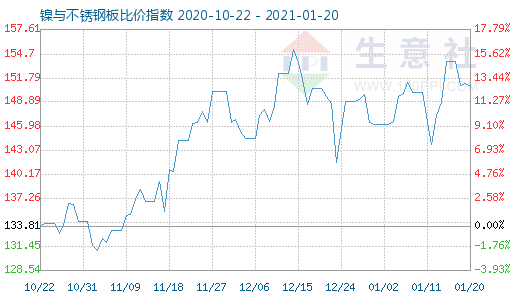 1月20日镍与不锈钢板比价指数图