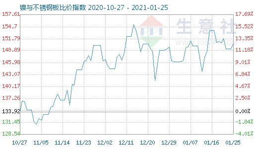1月25日镍与不锈钢板比价指数图