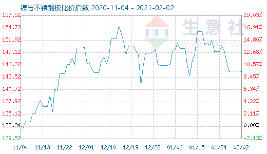 2月2日镍与不锈钢板比价指数图