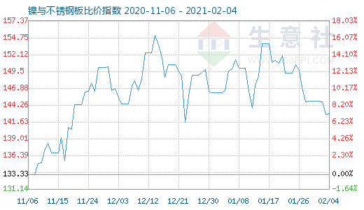 2月4日镍与不锈钢板比价指数图