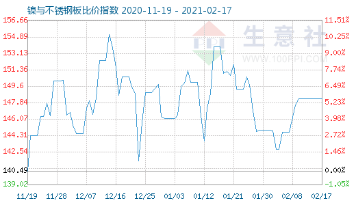 2月17日镍与不锈钢板比价指数图