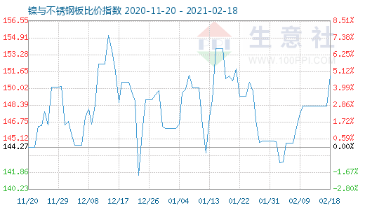 2月18日镍与不锈钢板比价指数图