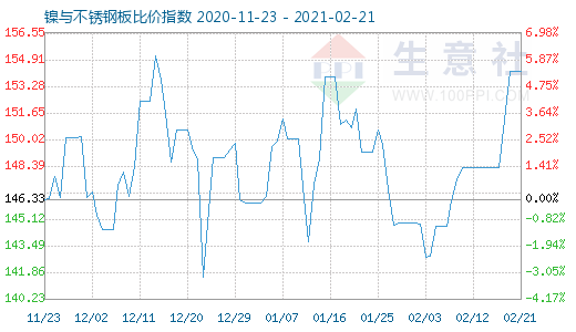 2月21日镍与不锈钢板比价指数图