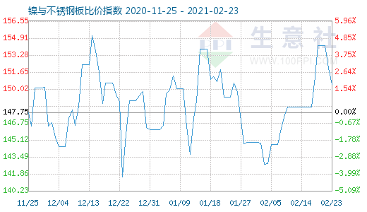 2月23日镍与不锈钢板比价指数图