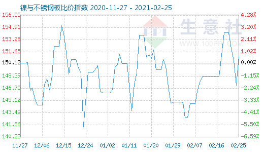 2月25日镍与不锈钢板比价指数图