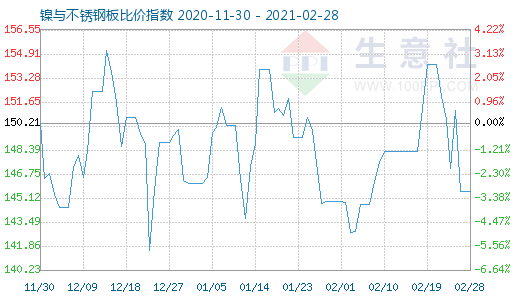 2月28日镍与不锈钢板比价指数图