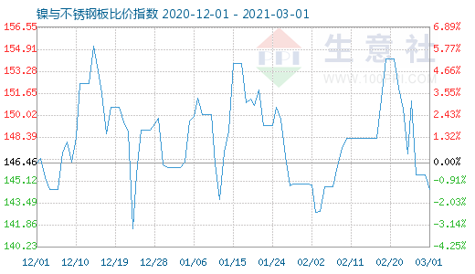 3月1日镍与不锈钢板比价指数图