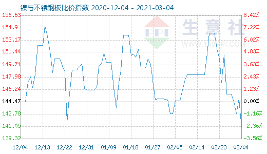 3月4日镍与不锈钢板比价指数图