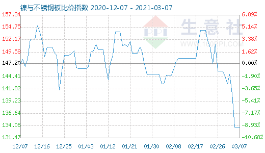 3月7日镍与不锈钢板比价指数图