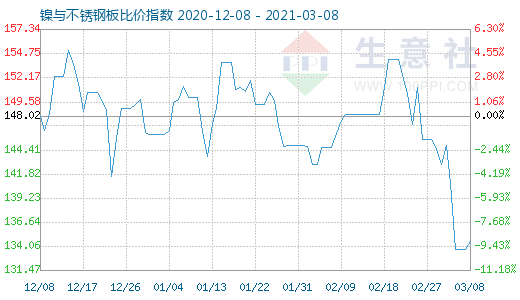 3月8日镍与不锈钢板比价指数图